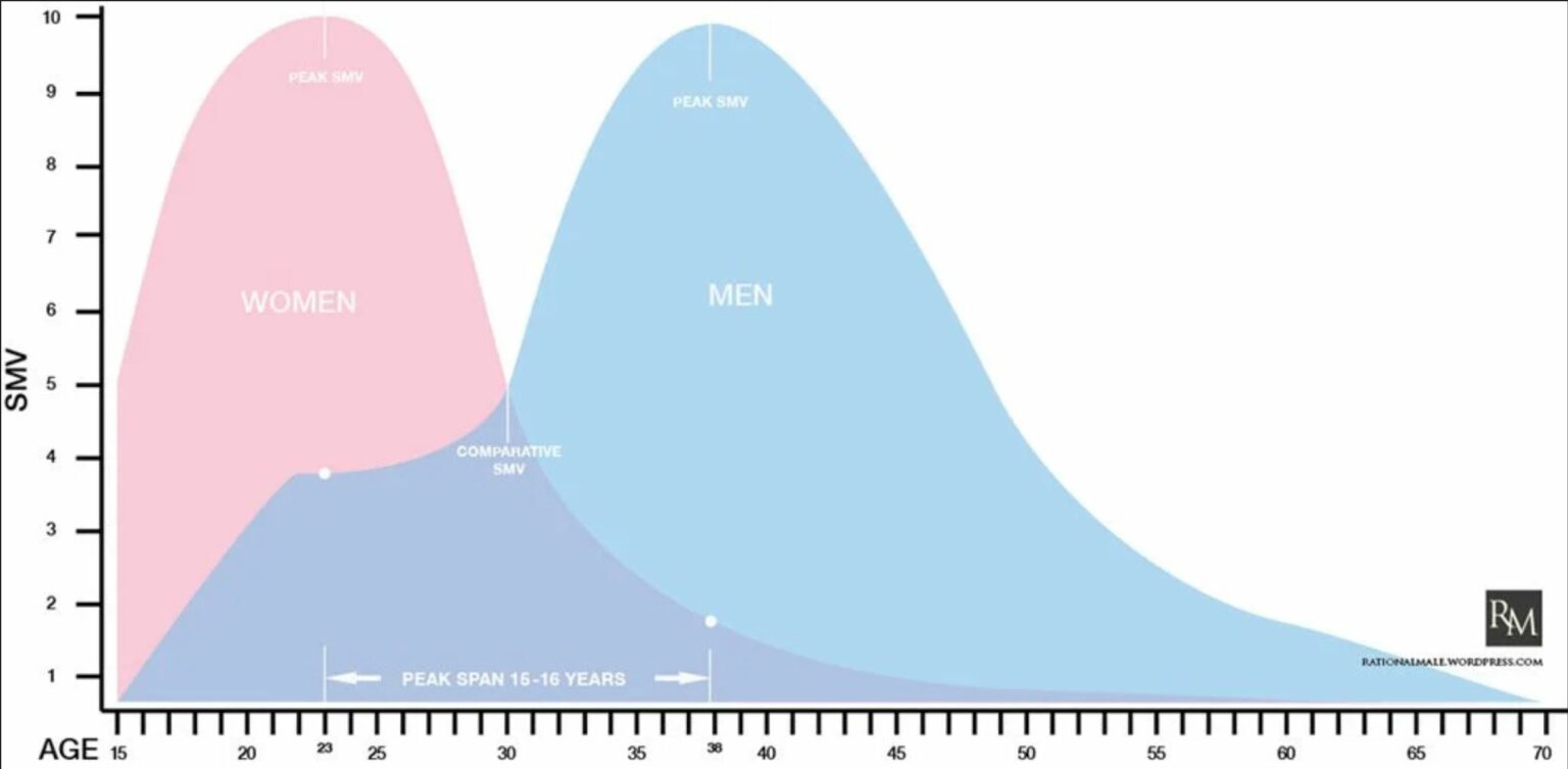 The Irrational Male: Sexual Market Value - Black Pill Dating